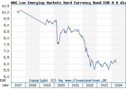 Chart: M&G Lux Emerging Markets Hard Currency Bond EUR A H dist (A2DRAE LU1582979149)