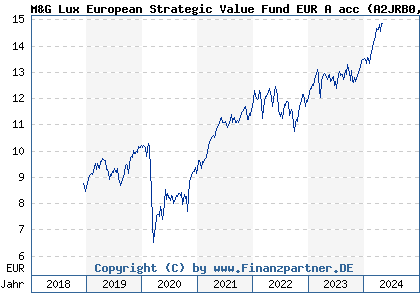 Chart: M&G Lux European Strategic Value Fund EUR A acc (A2JRB0 LU1670707527)
