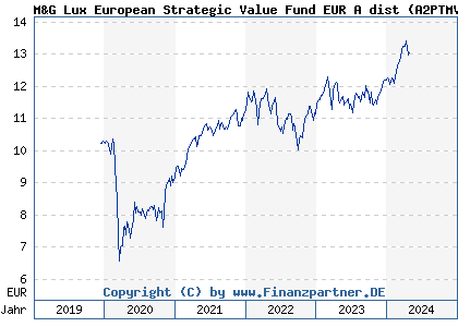 Chart: M&G Lux European Strategic Value Fund EUR A dist (A2PTMV LU2057292596)