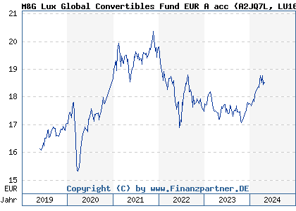 Chart: M&G Lux Global Convertibles Fund EUR A acc (A2JQ7L LU1670708335)