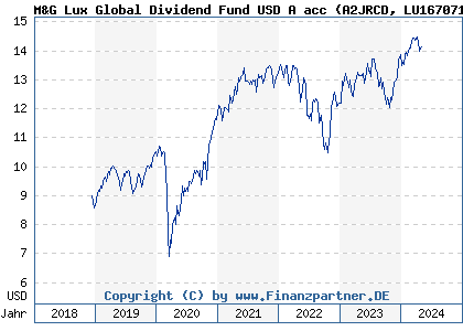 Chart: M&G Lux Global Dividend Fund USD A acc (A2JRCD LU1670711040)