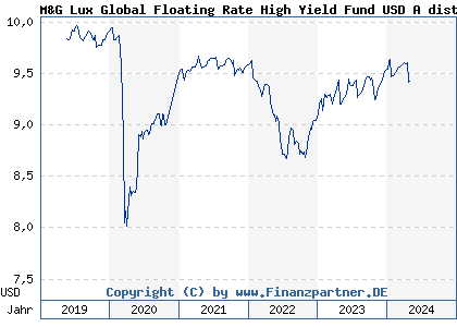 Chart: M&G Lux Global Floating Rate High Yield Fund USD A dist (A2JRCZ LU1670723219)