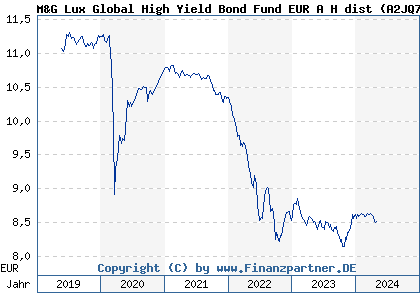 Chart: M&G Lux Global High Yield Bond Fund EUR A H dist (A2JQ77 LU1670726741)