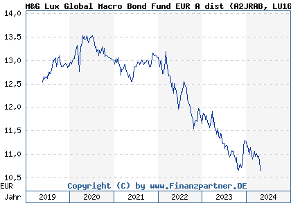 Chart: M&G Lux Global Macro Bond Fund EUR A dist (A2JRAB LU1670719704)