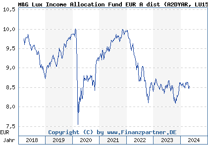 Chart: M&G Lux Income Allocation Fund EUR A dist (A2DYAR LU1582984909)