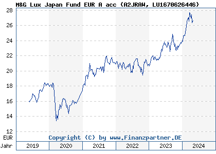Chart: M&G Lux Japan Fund EUR A acc (A2JRAW LU1670626446)