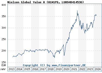 Chart: Nielsen Global Value A (A1W1P6 LU0948414536)