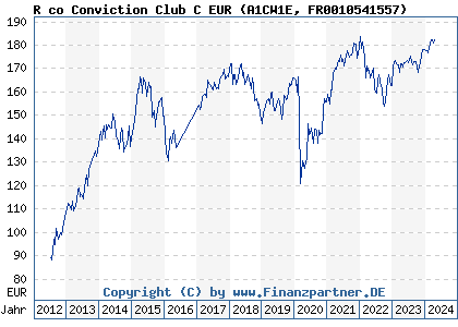 Chart: R co Conviction Club C EUR (A1CW1E FR0010541557)