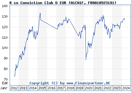 Chart: R co Conviction Club D EUR (A1CW1F FR0010523191)