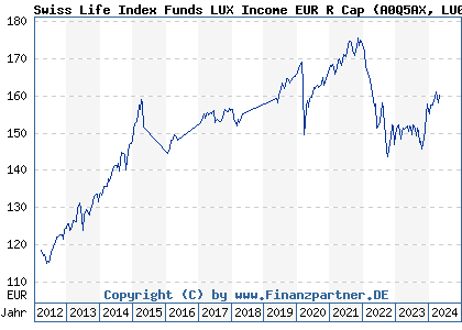 Chart: Swiss Life Index Funds LUX Income EUR R Cap (A0Q5AX LU0362483272)