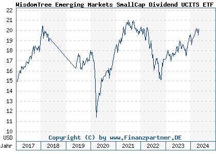 Chart: WisdomTree Emerging Markets SmallCap Dividend UCITS ETF (A12HUS IE00BQZJBM26)