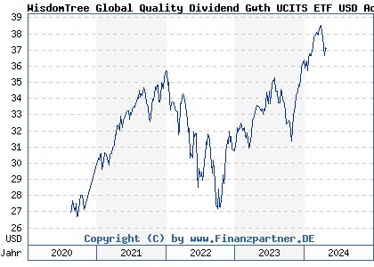 Chart: WisdomTree Global Quality Dividend Gwth UCITS ETF USD Acc (A2AG1E IE00BZ56SW52)