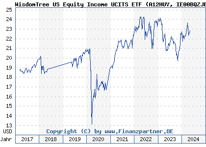 Chart: WisdomTree US Equity Income UCITS ETF (A12HUV IE00BQZJBQ63)