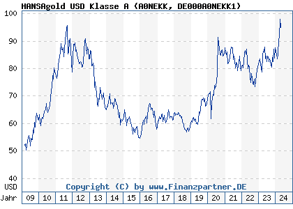 Chart: HANSAgold USD Klasse A (A0NEKK DE000A0NEKK1)
