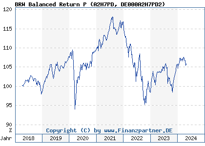 Chart: BRW Balanced Return P (A2H7PD DE000A2H7PD2)
