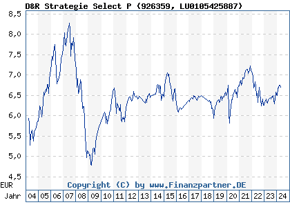 Chart: D&R Strategie Select P (926359 LU0105425887)