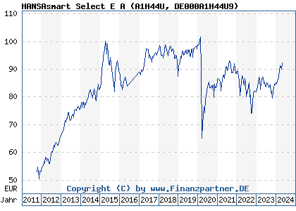 Chart: HANSAsmart Select E A (A1H44U DE000A1H44U9)
