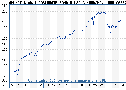 Chart: AMUNDI Global CORPORATE BOND A USD C (A0M2HC LU0319688791)