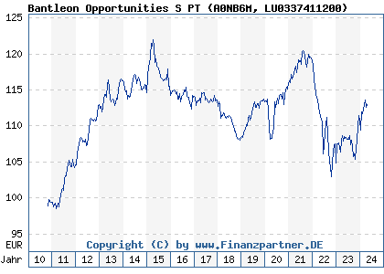 Chart: Bantleon Opportunities S PT (A0NB6M LU0337411200)