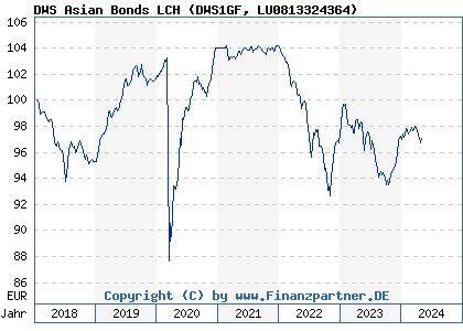 Chart: DWS Asian Bonds LCH (DWS1GF LU0813324364)