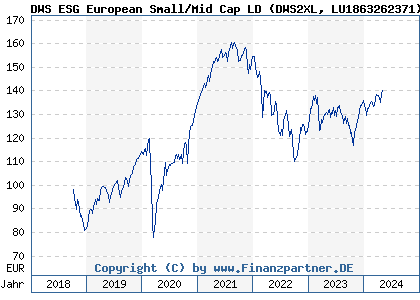 Chart: DWS ESG European Small/Mid Cap LD (DWS2XL LU1863262371)
