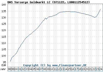 Chart: DWS Vorsorge Geldmarkt LC (971122 LU0011254512)