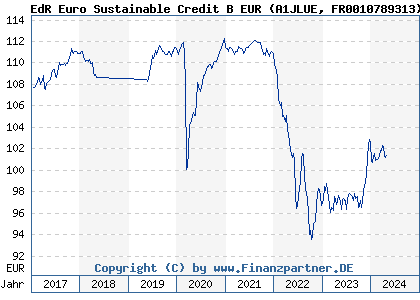Chart: EdR Euro Sustainable Credit B EUR (A1JLUE FR0010789313)