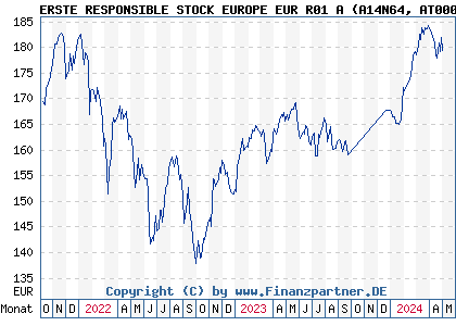 Chart: ERSTE RESPONSIBLE STOCK EUROPE EUR R01 A (A14N64 AT0000A1E0V5)