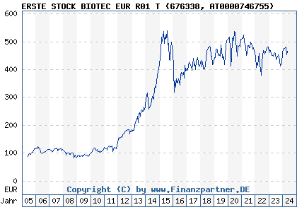Chart: ERSTE STOCK BIOTEC EUR R01 T (676338 AT0000746755)