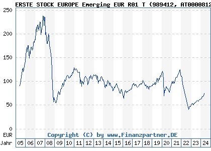 Chart: ERSTE STOCK EUROPE Emerging EUR R01 T (989412 AT0000812938)