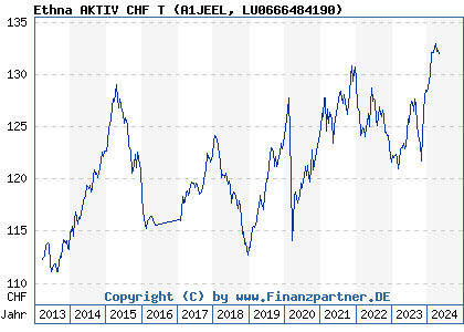 Chart: Ethna AKTIV CHF T (A1JEEL LU0666484190)