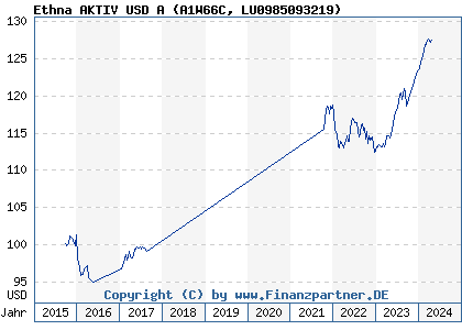 Chart: Ethna AKTIV USD A (A1W66C LU0985093219)