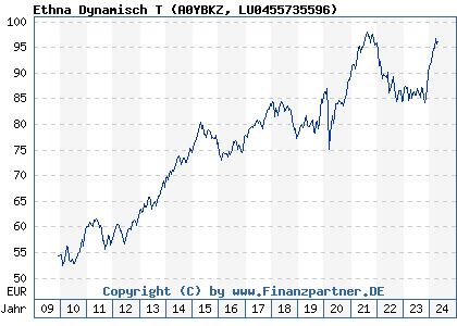 Chart: Ethna Dynamisch T (A0YBKZ LU0455735596)