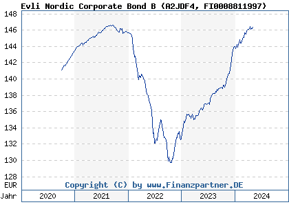 Chart: Evli Nordic Corporate Bond B (A2JDF4 FI0008811997)