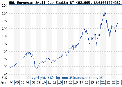 Chart: HAL European Small Cap Equity RT (921695 LU0100177426)