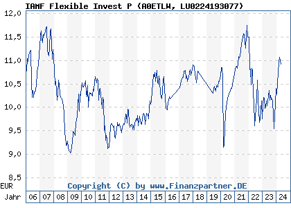 Chart: IAMF Flexible Invest P (A0ETLW LU0224193077)