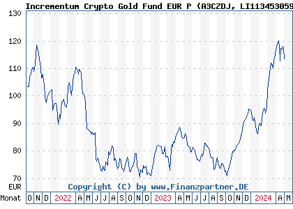 Chart: Incrementum Crypto Gold Fund EUR P (A3CZDJ LI1134530594)
