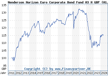 Chart: Henderson Horizon Euro Corporate Bond Fund A1 H GBP (A1JEXD LU0593293326)