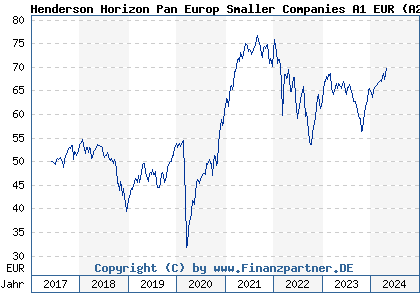 Chart: Henderson Horizon Pan Europ Smaller Companies A1 EUR (A2DSQV LU1611731263)