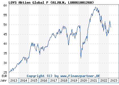 Chart: LOYS Aktien Global P (A1J9LN LU0861001260)