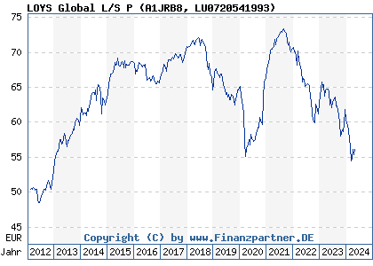 Chart: LOYS Global L/S P (A1JRB8 LU0720541993)