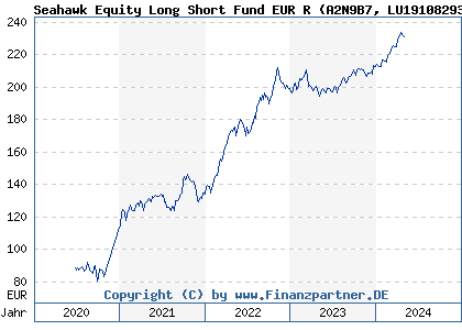 Chart: Seahawk Equity Long Short Fund EUR R (A2N9B7 LU1910829313)