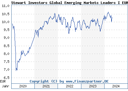 Chart: Stewart Investors Global Emerging Markets Leaders I EUR Acc (A2N975 IE00BFY84Y60)