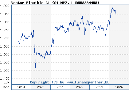 Chart: Vector Flexible C1 (A1JMP7 LU0558384458)