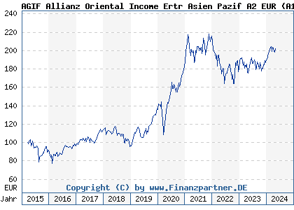 Chart: AGIF Allianz Oriental Income Ertr Asien Pazif A2 EUR (A14MUU LU1173936821)