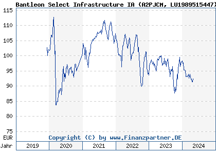 Chart: Bantleon Select Infrastructure IA (A2PJCM LU1989515447)