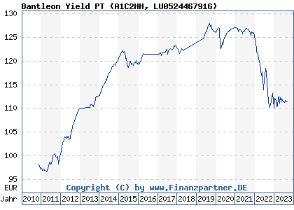 Chart: Bantleon Yield PT (A1C2HH LU0524467916)