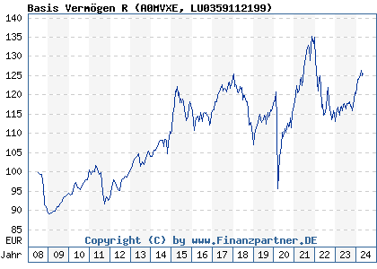 Chart: Basis Vermögen R (A0MVXE LU0359112199)
