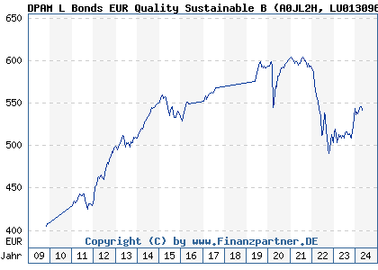 Chart: DPAM L Bonds EUR Quality Sustainable B (A0JL2H LU0130967168)