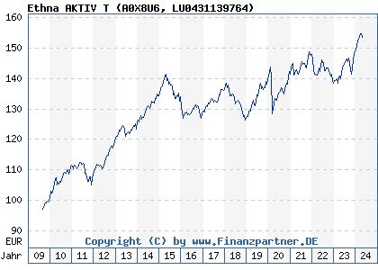 Chart: Ethna AKTIV T (A0X8U6 LU0431139764)